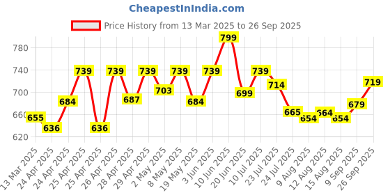 ajio.com wildcraft Women Checked Multipurpose Pouch wildcraft Price History Graph from 13 Mar 2025 to 26 Sep 2025