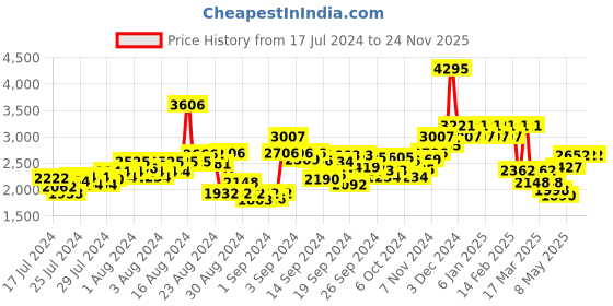 ajio.com hunkemoller Wilde Padded Under-Wired Longline Bra hunkemoller Price History Graph from 17 Jul 2024 to 24 Nov 2025