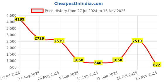 ajio.com wildhorn 15" Laptop Bag with Adjustable Straps wildhorn Price History Graph from 27 Jul 2024 to 16 Nov 2025