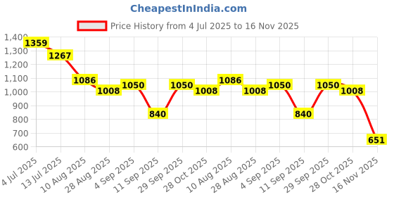 ajio.com wildhorn 15" Laptop Bag with Adjustable Straps wildhorn Price History Graph from 4 Jul 2025 to 16 Nov 2025