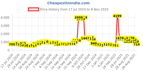 ajio.com wildhorn 15" Panelled Laptop Bag with Adjustable Straps wildhorn Price History Graph from 17 Jul 2024 to 8 Nov 2025