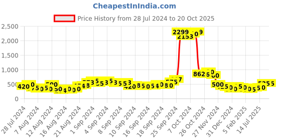 ajio.com wildhorn Belt with Buckle Closure wildhorn Price History Graph from 28 Jul 2024 to 19 Oct 2025