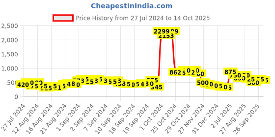 ajio.com wildhorn Belt with Buckle Closure wildhorn Price History Graph from 27 Jul 2024 to 14 Oct 2025