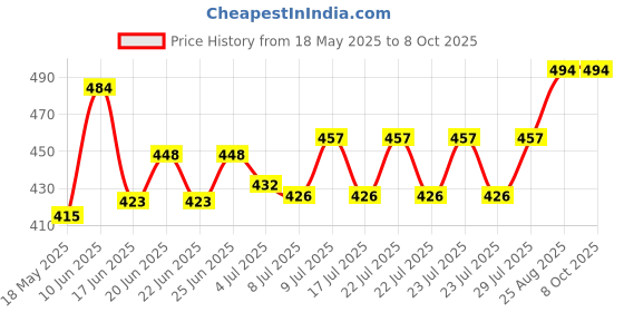 ajio.com wildhorn Bi-Fold Wallet with Logo Applique wildhorn Price History Graph from 18 May 2025 to 7 Oct 2025