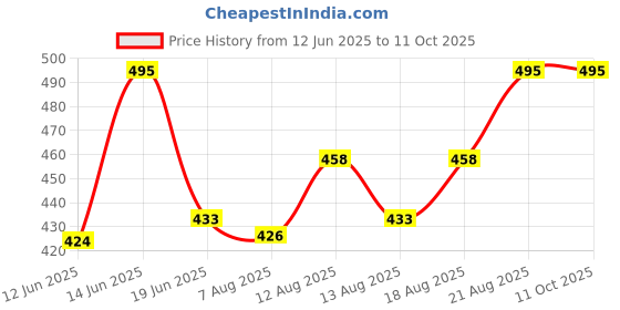 ajio.com wildhorn Bi-Fold Zip-Around Wallet wildhorn Price History Graph from 12 Jun 2025 to 10 Oct 2025