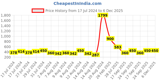 ajio.com wildhorn Leather Bi-Fold Wallet with Card Holder wildhorn Price History Graph from 17 Jul 2024 to 6 Dec 2025