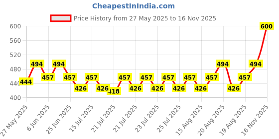 ajio.com wildhorn Men Belt with Buckle Closure wildhorn Price History Graph from 27 May 2025 to 16 Nov 2025