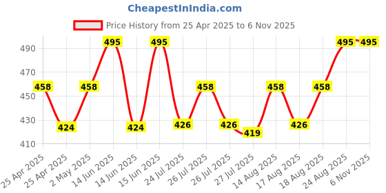 ajio.com wildhorn Men Bi-Fold Leather Wallet wildhorn Price History Graph from 25 Apr 2025 to 6 Nov 2025