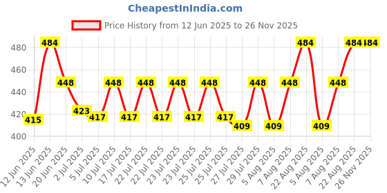 ajio.com wildhorn Men Bi-Fold Leather Wallet wildhorn Price History Graph from 12 Jun 2025 to 25 Nov 2025