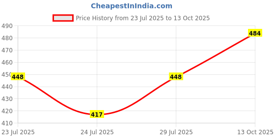 ajio.com wildhorn Men Bi-Fold Leather Wallet wildhorn Price History Graph from 23 Jul 2025 to 13 Oct 2025