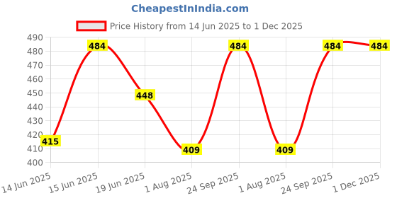 ajio.com wildhorn Men Bi-Fold Logo Embossed Wallet wildhorn Price History Graph from 14 Jun 2025 to 30 Nov 2025