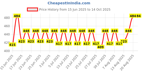 ajio.com wildhorn Men Bi-Fold Wallet wildhorn Price History Graph from 15 Jun 2025 to 14 Oct 2025
