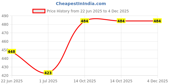 ajio.com wildhorn Men Bi-Fold Wallet wildhorn Price History Graph from 22 Jun 2025 to 4 Dec 2025