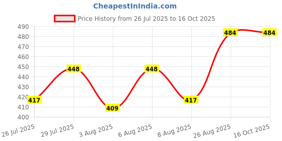 ajio.com wildhorn Men Bi-Fold Wallet  wildhorn Price History Graph from 26 Jul 2025 to 15 Oct 2025