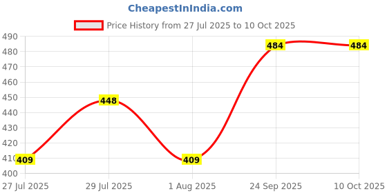 ajio.com wildhorn Men Bi-Fold Wallet with Logo Applique wildhorn Price History Graph from 27 Jul 2025 to 10 Oct 2025