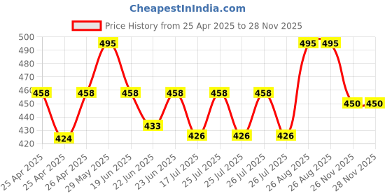 ajio.com wildhorn Men Bi-Fold Wallet with Metal Logo wildhorn Price History Graph from 25 Apr 2025 to 26 Nov 2025