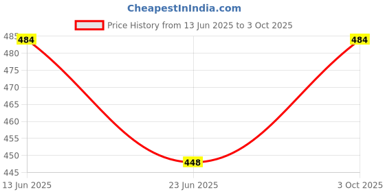 ajio.com wildhorn Men Bi-Fold Wallet with Snap Closure  wildhorn Price History Graph from 13 Jun 2025 to 3 Oct 2025