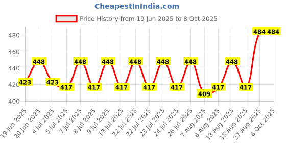 ajio.com wildhorn Men Bi-Fold Wallet with Stitched Edge wildhorn Price History Graph from 19 Jun 2025 to 7 Oct 2025