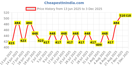 ajio.com wildhorn Men Bi-Folds Logo Wallet wildhorn Price History Graph from 13 Jun 2025 to 3 Dec 2025