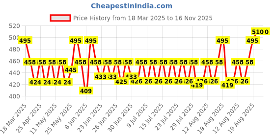 ajio.com wildhorn Men Bi-Folds Wallet wildhorn Price History Graph from 18 Mar 2025 to 15 Nov 2025