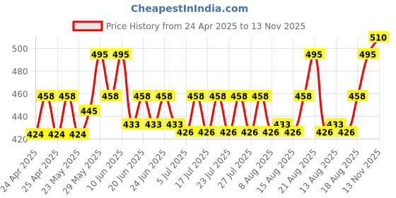 ajio.com wildhorn Men Bi-Folds Wallet wildhorn Price History Graph from 24 Apr 2025 to 13 Nov 2025