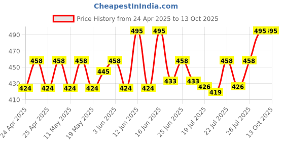 ajio.com wildhorn Men Bi-Folds Wallet wildhorn Price History Graph from 24 Apr 2025 to 13 Oct 2025