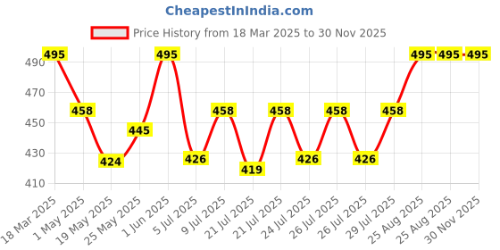ajio.com wildhorn Men Bi-Folds Wallet wildhorn Price History Graph from 18 Mar 2025 to 30 Nov 2025