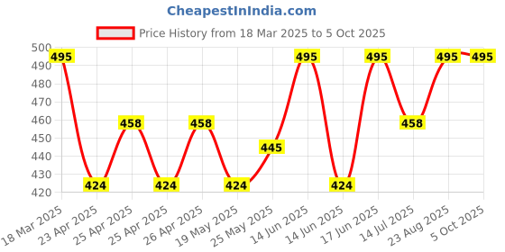 ajio.com wildhorn Men Bi-Folds Wallet wildhorn Price History Graph from 18 Mar 2025 to 5 Oct 2025