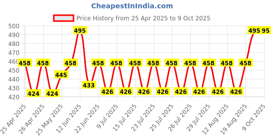 ajio.com wildhorn Men Bi-Folds Wallet wildhorn Price History Graph from 25 Apr 2025 to 9 Oct 2025