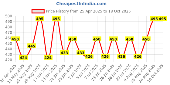 ajio.com wildhorn Men Bi-Folds Wallet wildhorn Price History Graph from 25 Apr 2025 to 18 Oct 2025