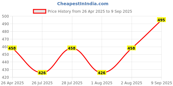 ajio.com wildhorn Men Bi-Folds Wallet wildhorn Price History Graph from 26 Apr 2025 to 9 Sep 2025