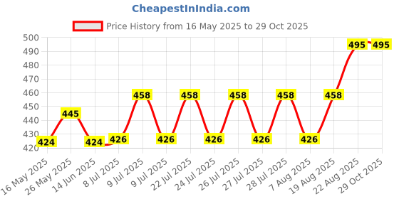 ajio.com wildhorn Men Bi-Folds Wallet wildhorn Price History Graph from 16 May 2025 to 29 Oct 2025