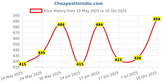 ajio.com wildhorn Men Bi-Folds Wallet wildhorn Price History Graph from 19 May 2025 to 16 Oct 2025