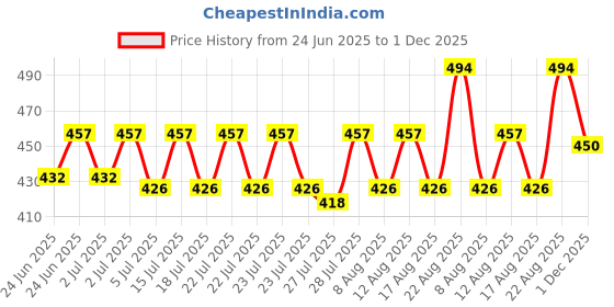 ajio.com wildhorn Men Bi-Folds Wallet wildhorn Price History Graph from 24 Jun 2025 to 1 Dec 2025