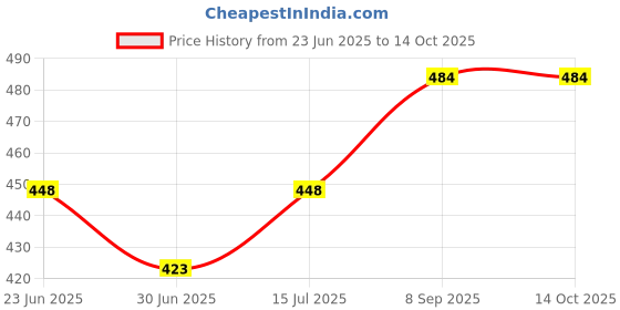 ajio.com wildhorn Men Bi-Folds Wallet wildhorn Price History Graph from 23 Jun 2025 to 14 Oct 2025