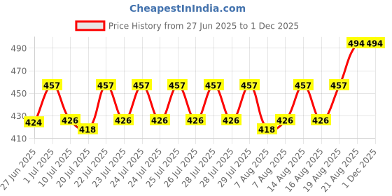 ajio.com wildhorn Men Bi-Folds Wallet wildhorn Price History Graph from 27 Jun 2025 to 30 Nov 2025