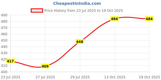 ajio.com wildhorn Men Bi-Folds Wallet wildhorn Price History Graph from 23 Jul 2025 to 17 Oct 2025