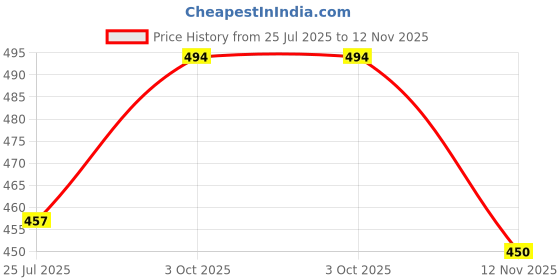ajio.com wildhorn Men Croc-Embossed Leather Bi-Fold Wallet wildhorn Price History Graph from 25 Jul 2025 to 12 Nov 2025