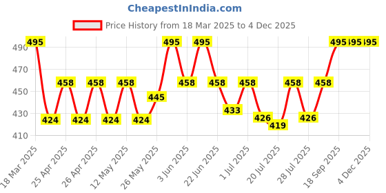 ajio.com wildhorn Men Leather Bi-Fold Wallet wildhorn Price History Graph from 18 Mar 2025 to 4 Dec 2025