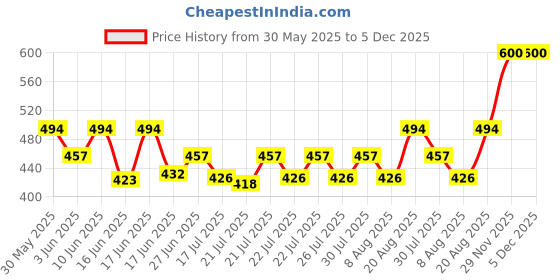 ajio.com wildhorn Men Leather Reversible Belt wildhorn Price History Graph from 30 May 2025 to 5 Dec 2025