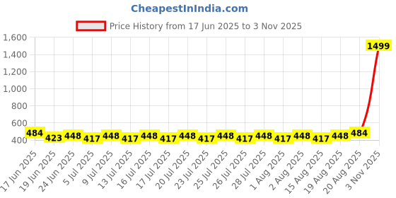 ajio.com wildhorn Men Leather Reversible Belt wildhorn Price History Graph from 17 Jun 2025 to 3 Nov 2025