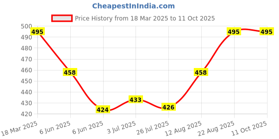 ajio.com wildhorn Men Leather Wallet wildhorn Price History Graph from 18 Mar 2025 to 11 Oct 2025