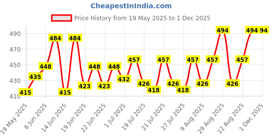 ajio.com wildhorn Men Leather Wallet wildhorn Price History Graph from 19 May 2025 to 30 Nov 2025