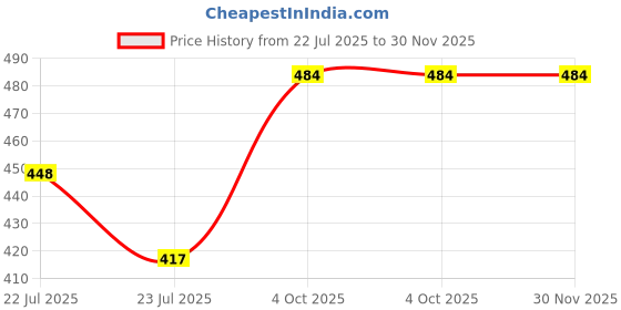 ajio.com wildhorn Men Logo BI-Fold Wallet wildhorn Price History Graph from 22 Jul 2025 to 30 Nov 2025