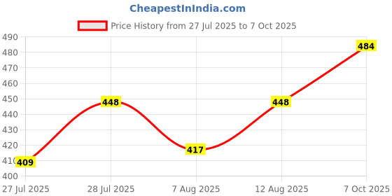 ajio.com wildhorn Men Logo Bi-Fold Wallet wildhorn Price History Graph from 27 Jul 2025 to 7 Oct 2025