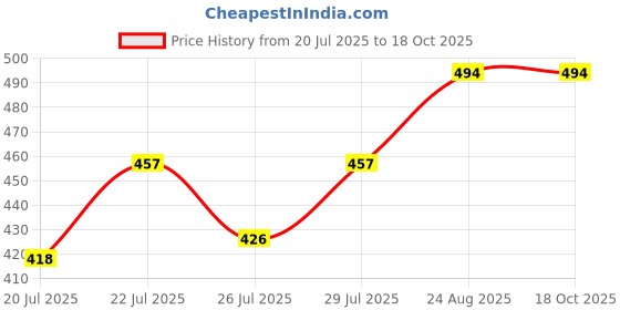 ajio.com wildhorn Men Logo Bi-Folds Wallet wildhorn Price History Graph from 20 Jul 2025 to 16 Oct 2025