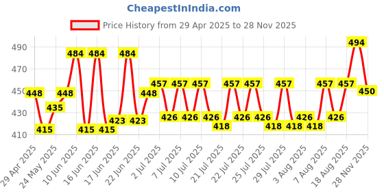 ajio.com wildhorn Men Logo Embossed Bi-Fold Wallet wildhorn Price History Graph from 29 Apr 2025 to 28 Nov 2025