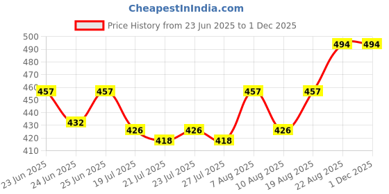 ajio.com wildhorn Men Logo Embossed Bi-Fold Wallet wildhorn Price History Graph from 23 Jun 2025 to 30 Nov 2025