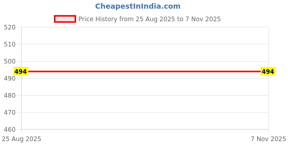 ajio.com wildhorn Men Logo Embossed Genuine Leather Bi-Fold Wallet wildhorn Price History Graph from 25 Aug 2025 to 6 Nov 2025