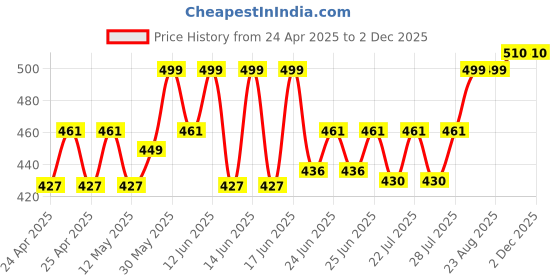 ajio.com wildhorn Men Logo Print Bi-Fold Wallet wildhorn Price History Graph from 24 Apr 2025 to 2 Dec 2025